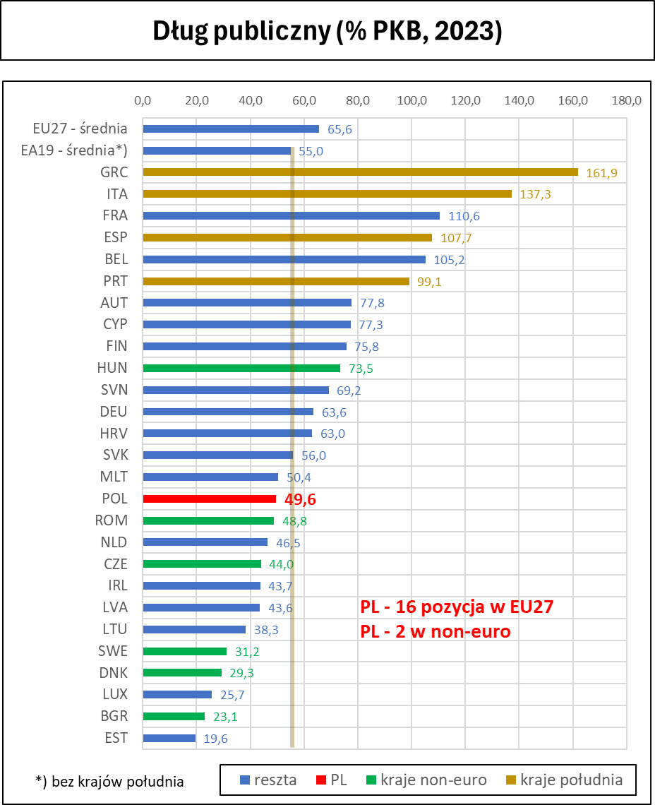 Bardzo trudne wyzwania w finansach publicznych. Dość, że w 2024 i kolejnych latach mamy ogromne potrzeby pożyczkowe, to musimy drogo pożyczać. Koszty odsetek od długu są bardzo duże. Jesteśmy pod tym względem w najgorszej trójce z Węgrami i Rumunią. Reszta UE daleko za nami 👇.