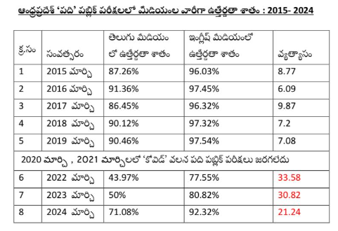 chaakirevu's tweet photo. త��లుగు మీడియంలో పది పాసయ్యే పర్సంటేజీ దారుణంగా పడిపోయింది జగన్ జమానాలో. ఇంగ్లీషు మీడియంలో కూడా గతం కంటే తక్కువ. విద్యా దీవెన తగ్గించుకోడానికి పగబట్టినట్లుంది ఈ ఫలితాలు చూస్తుంటే. జగన్ దీవెనె కాదు విద్యకు జగన్ దెయ్యం లెక్కన తయారు అయ్యి, విద్యా రంగాన్ని భ్రష్టుపట్టించాడు. #Devil https://t.co/aBQQ5EHSdo