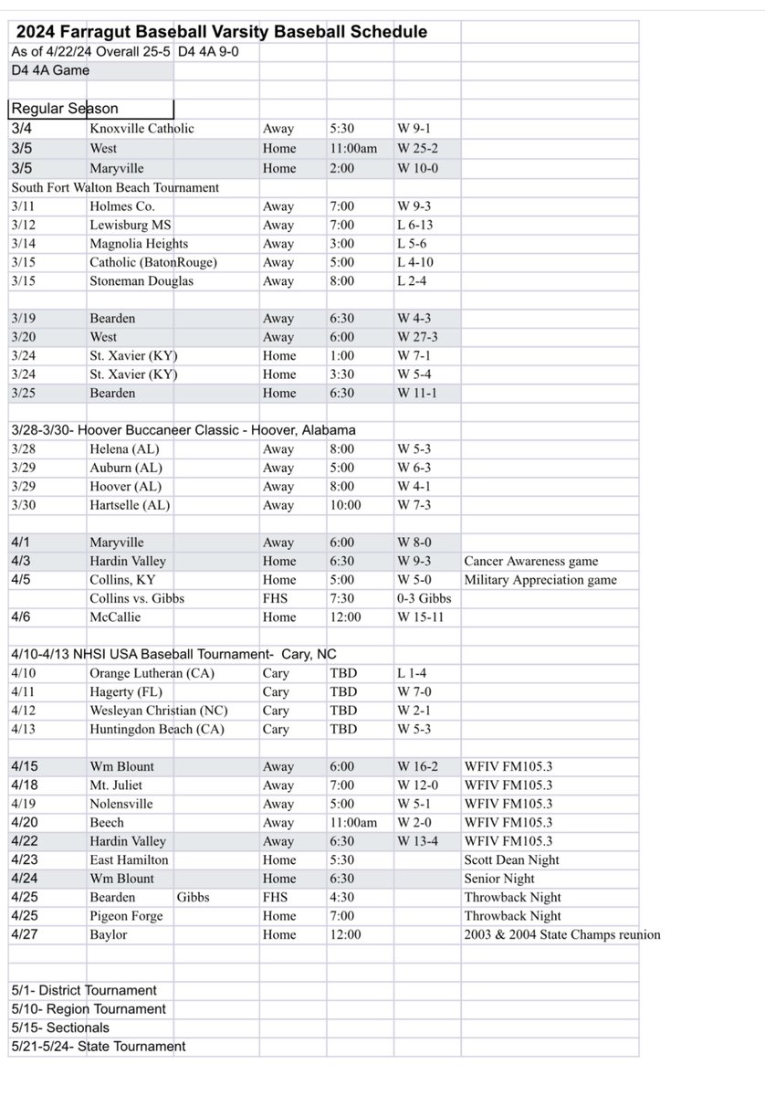 FARRAGUT ADMIRALS BASEBALL SCHEDULE AND RESULTS ⚾️⚓️ The Ads are currently 25-5 overall, 9-0 in District 4-4A ⚾️ Farragut has won 21 of the last 22 games ⚓️ The Admirals have played only 8 home games so far in 2024 ⁦@5StarPreps⁩ ⁦@prepxtra⁩ ⁦@AdmiralGameday⁩