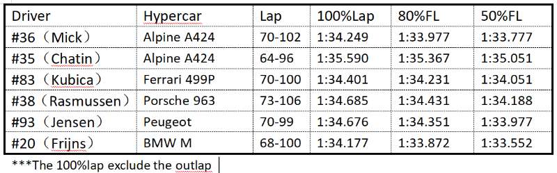 Mick Schumacher's lap time at Imola was really amazing, 1.5s/lap faster than the other Alpine car and faster than some of top10 finishers in the same stint!!!