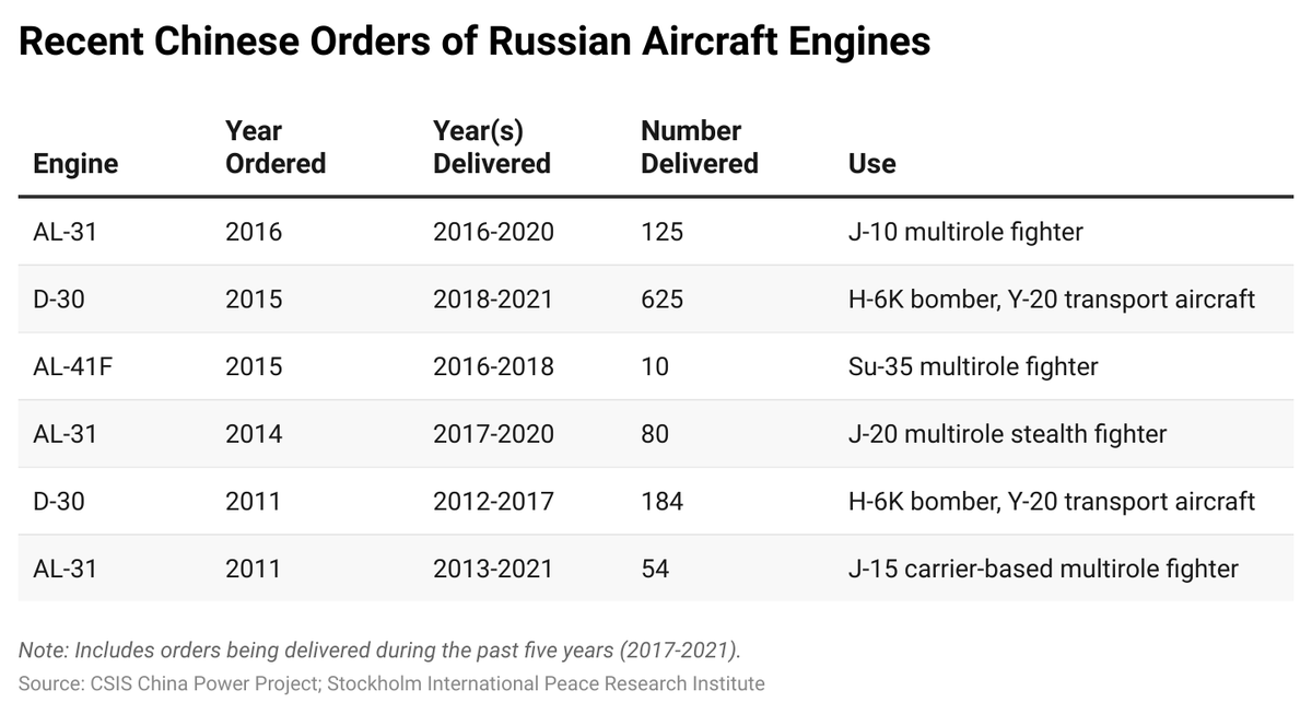 Some of China’s Chengdu J-20 stealth fighters are equipped with Russian Saturn AL-31 engines, and versions of China’s developmental Shenyang J-35/FC-31 jet fighter use Russian RD-93 engines. How is Russian technology aiding China’s military? Our feature: bit.ly/ChRusMil