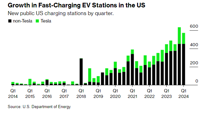 johnrhanger's tweet photo. Fast-Charging EV Stations are skyrocketing in USA! Why? IRA support is substantial plus more EV stations are becoming profitable, as numbers of EVs on road keeps climbing. 

There are now 8,000 Fast-Charging Stations and the number is growing rapidly. 
https://t.co/2wJ3Sdrymc https://t.co/apo9LkleEz