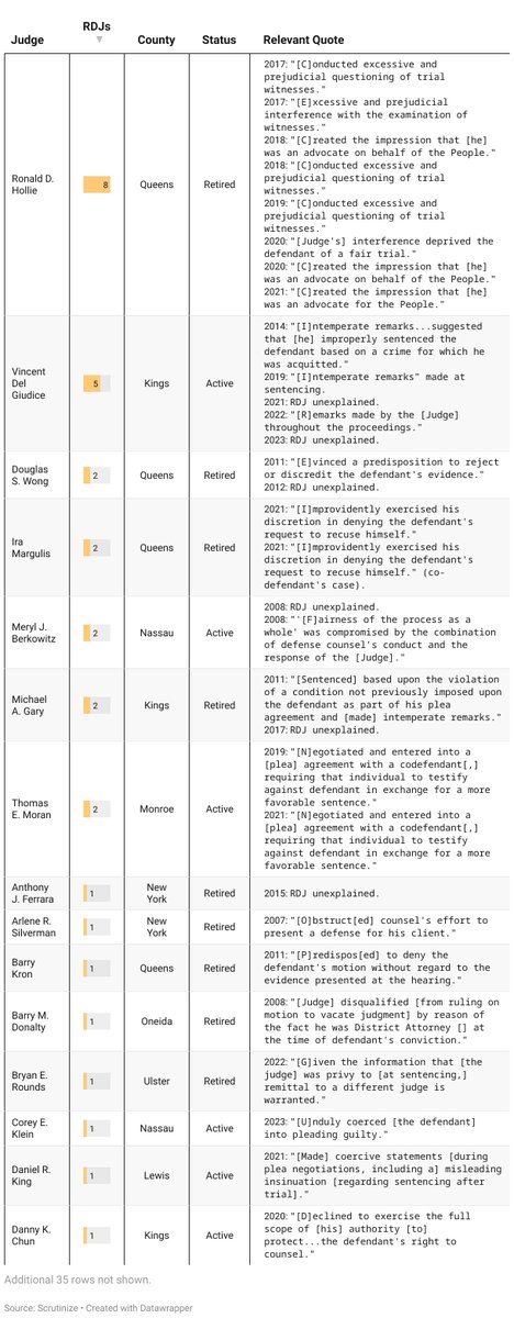 🚨 Released! 'Reverse & Reassign': A new metric to evaluate judicial performance. What conduct prompts NY appellate courts to overturn cases and reassign them to different judges? Discover the judicial conduct behind these decisions: 🔗 scrutinize.org/reverse-reassi…