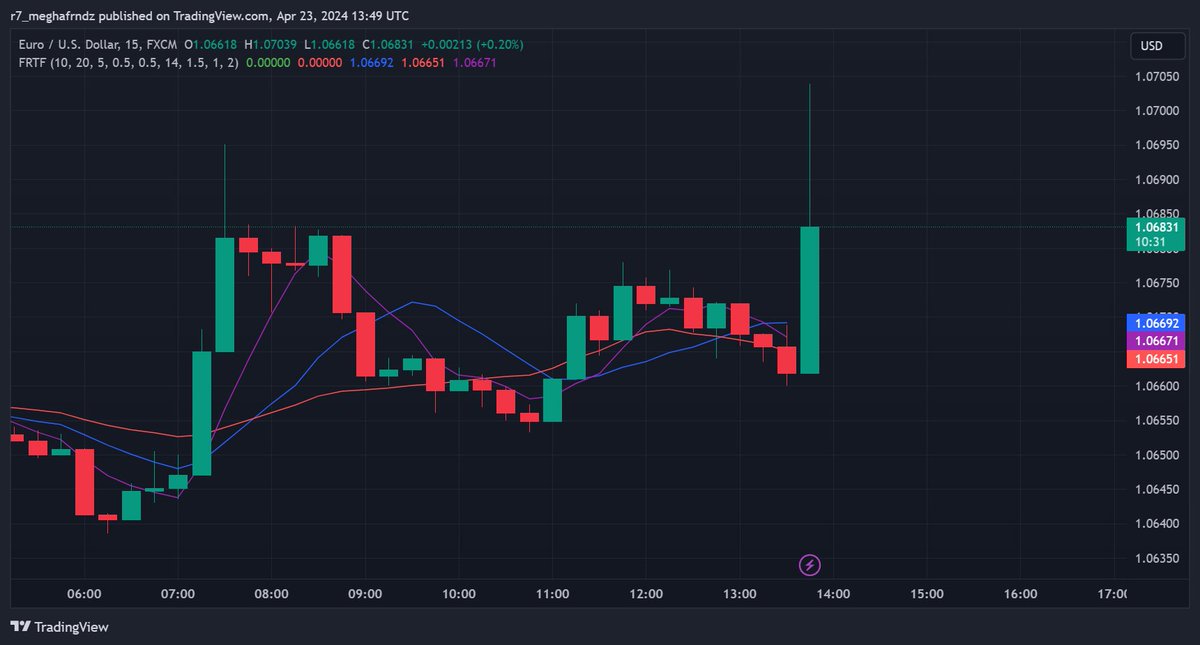 The Euro is up against the US dollar today on TradingView. #forextrader #trading