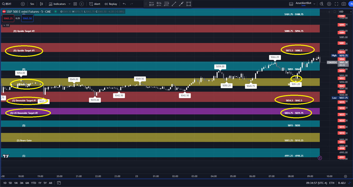 AzurProfitTRDNG's tweet photo. Where will the price of #ES #RTY $TSLA go?  

See 5 min candle tests/retests @ Bulls Gate (BG) for #ES_F &amp; #RTY 

Above BG Upside Targets will be hit. Below BG Downside Target(s) will be hit  

$TSLA Bears Gate hold or fail?  

Power of #SimplifyingYourTrading #AzurAlgo @azur_wtt https://t.co/ztCvO7YjBK