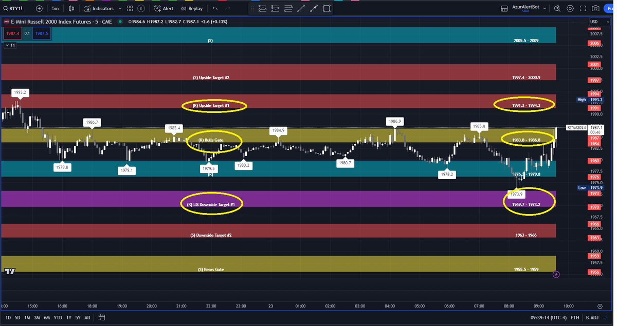 AzurProfitTRDNG's tweet photo. Where will the price of #ES #RTY $TSLA go?  

See 5 min candle tests/retests @ Bulls Gate (BG) for #ES_F &amp; #RTY 

Above BG Upside Targets will be hit. Below BG Downside Target(s) will be hit  

$TSLA Bears Gate hold or fail?  

Power of #SimplifyingYourTrading #AzurAlgo @azur_wtt https://t.co/ztCvO7YjBK