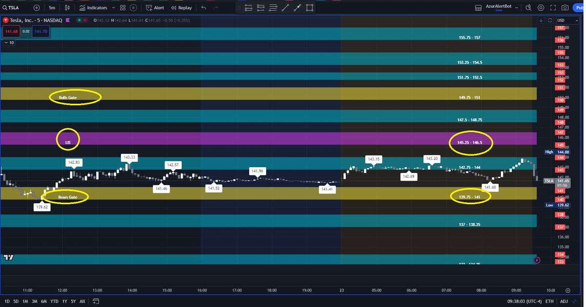 AzurProfitTRDNG's tweet photo. Where will the price of #ES #RTY $TSLA go?  

See 5 min candle tests/retests @ Bulls Gate (BG) for #ES_F &amp; #RTY 

Above BG Upside Targets will be hit. Below BG Downside Target(s) will be hit  

$TSLA Bears Gate hold or fail?  

Power of #SimplifyingYourTrading #AzurAlgo @azur_wtt https://t.co/ztCvO7YjBK