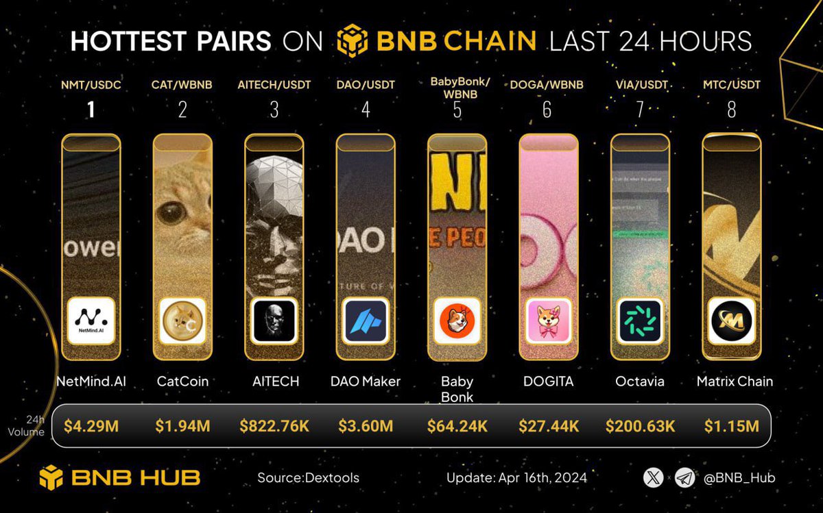 🔥 Unveil the hottest pairs on #BNBChain last 24 Hours 🚀