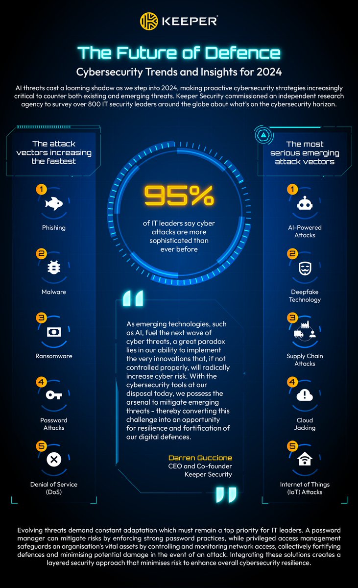 What are the top attack vectors in 2024? How are emerging technologies fueling cyber-attacks? #Cybersecurity #Security #Attack #ArtificialIntelligence #Deepfake #SupplyChain #Cloud #InternetOfThings #Phishing #Malware #Ransomware #Password #DoS @ChuckDBrooks @MAST3R0x1A4