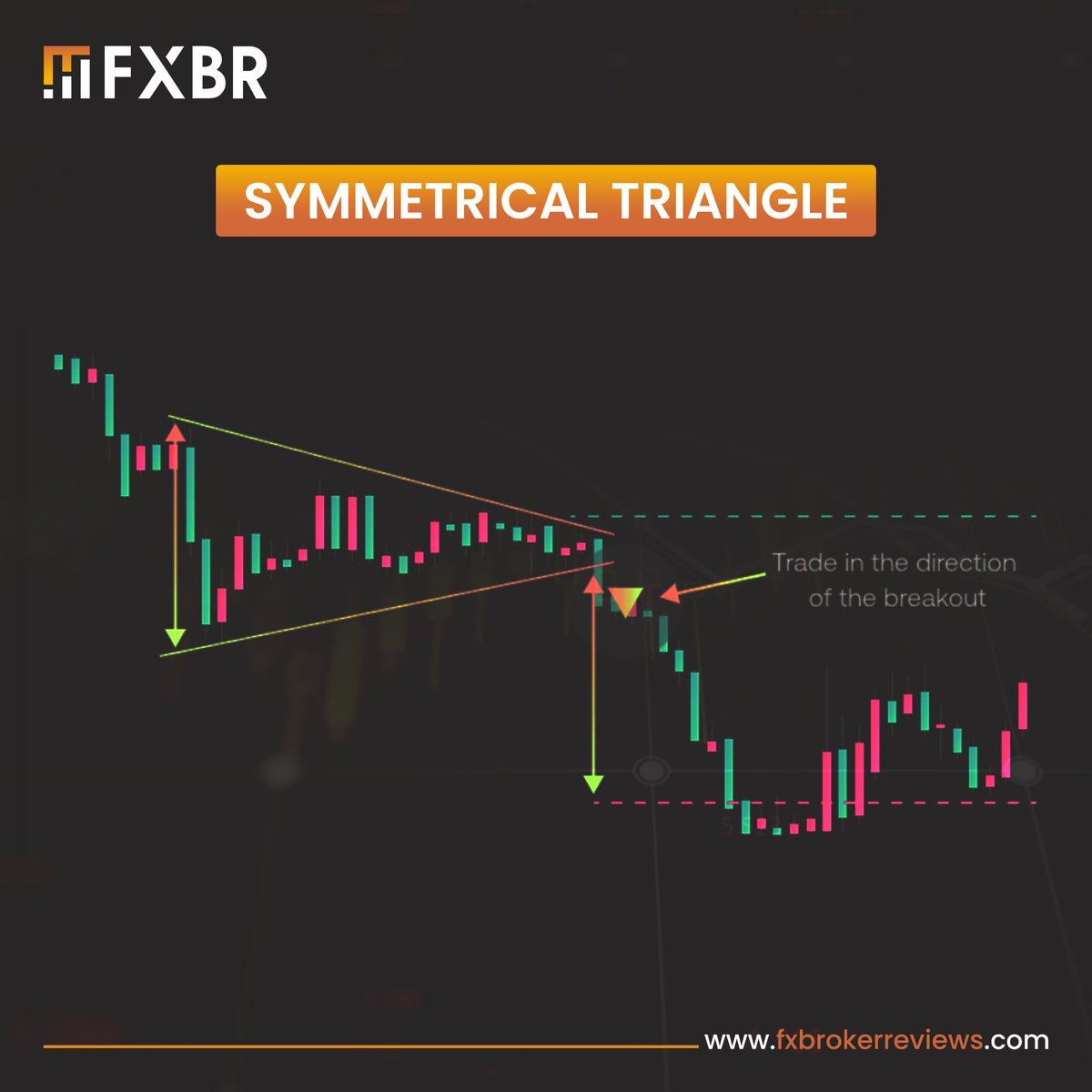 fx_brokerreview's tweet image. The Symmetrical Triangle 📐 Like a hidden treasure map, the symmetrical triangle pattern holds the key to unlocking market direction. Embrace the symmetry, navigate the twists and turns. 📈

#SymmetricalTriangle #TradingPatterns #ChartingSuccess