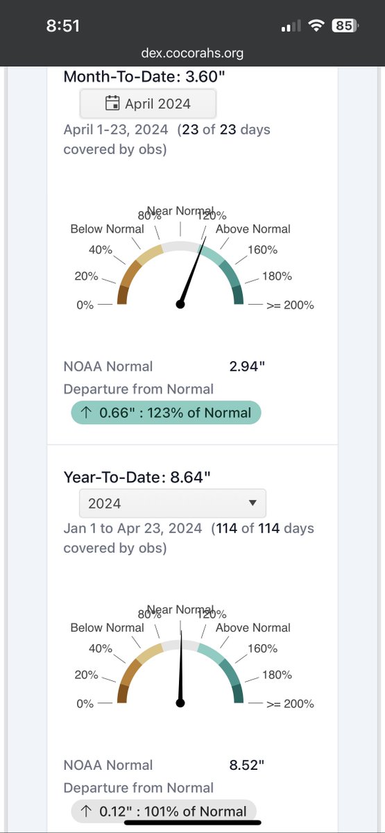 I’ve made it above average for the first time since early February. WOOOOOO #rain #mowx #cocorahs