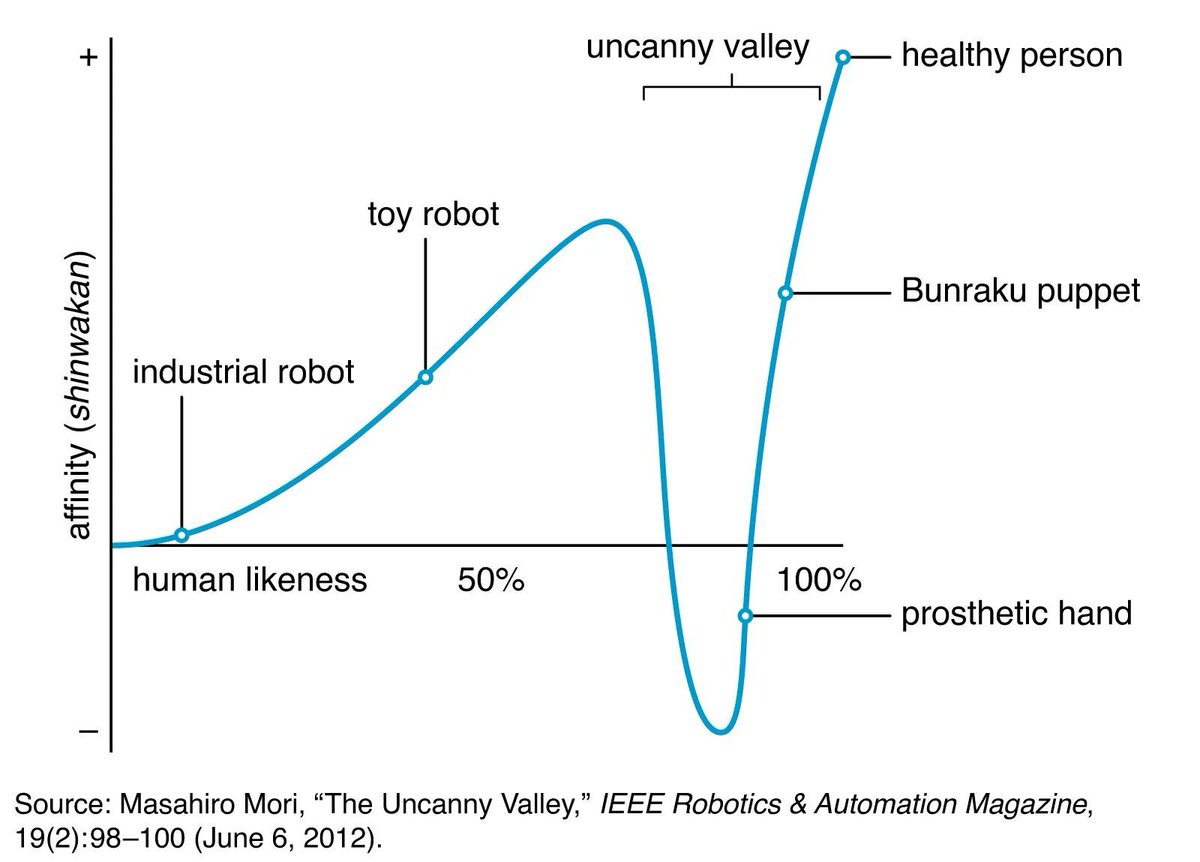 'The Uncanny Valley' published by Masahiro Mori in 1970 explores how our affinity for robots changes as they become more human-like. This paper has had a big impact on human-computer interaction and is especially relevant today's AI landscape. Read on: fermatslibrary.com/s/the-uncanny-…
