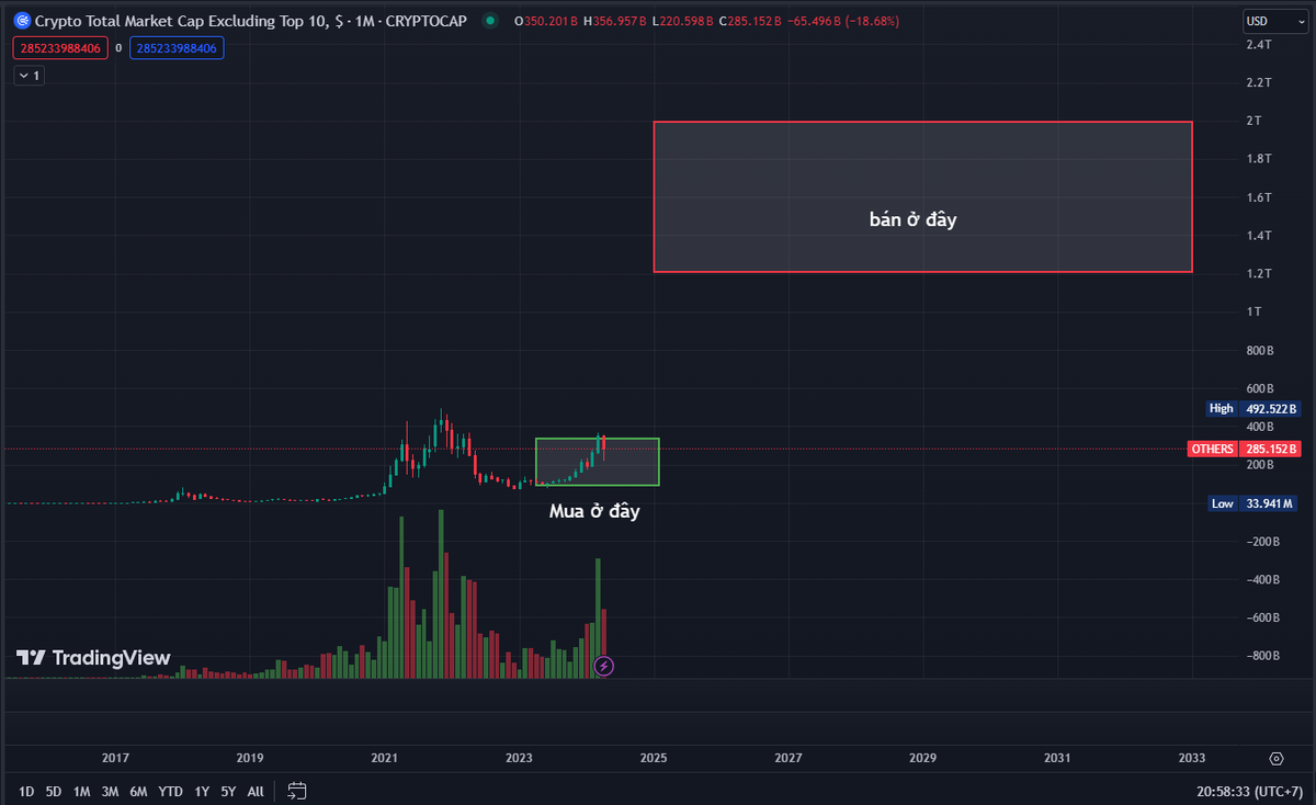 MoneyMaker_BTC's tweet photo. Việc càng ăn được tiền lòng tham càng tăng lên nó cũng lý giải cho chúng ta tại sao giao dịch càng ít lệnh thì tỷ lệ thắng càng cao khi tham gia crypto!

Cái này có lẽ anh em trong ngành và có nhiều mối quan hệ sẽ rõ nhất!

Mình đã chứng kiến rất nhiều anh em đánh coin giỏi, tìm kèo tìm trend giỏi, liên tục tìm được kèo ăn nhưng mãi vẫn không có được thành quả lớn với cách giao dịch như vậy!

Câu trả lời nằm ở việc không có điểm dừng, càng kiếm được tiền họ lại càng tiếp tục gia tăng volume, tiếp tục đánh gấp thép!

Rồi khi nước rút những kèo sau lỗ là họ phải bắt đầu lại từ đầu!

Hầu hết những người bigwin với crypto họ đều chọn chơi lì với chỉ vài lệnh mua cho các token khi chúng ở giá rẻ và khi chúng giá cao thì bán không trade trét quá nhiều!

Vậy nên tốt nhất anh em chúng ta đa phần gà hãy chọn cách chơi dễ mua ở vùng định giá rẻ mọi người vẫn chửi tiền ảo lừa đảo!

Chờ tới khi bắt đầu ai cũng nói về crypto thì bán ra dần!

Hãy tư duy như Whales gom từ từ và bán ra từ từ - đừng ham hố bán hết 1 cục - vì khi bán hết hàng mà market tăng tiếp 3-5 tháng nữa thì anh em rất dễ quay lại đu đỉnh! 

Và nếu đã bán ra từ từ thì lúc chạm 1/2-1/3 target là anh em đã có thể chốt gốc ra rồi!
