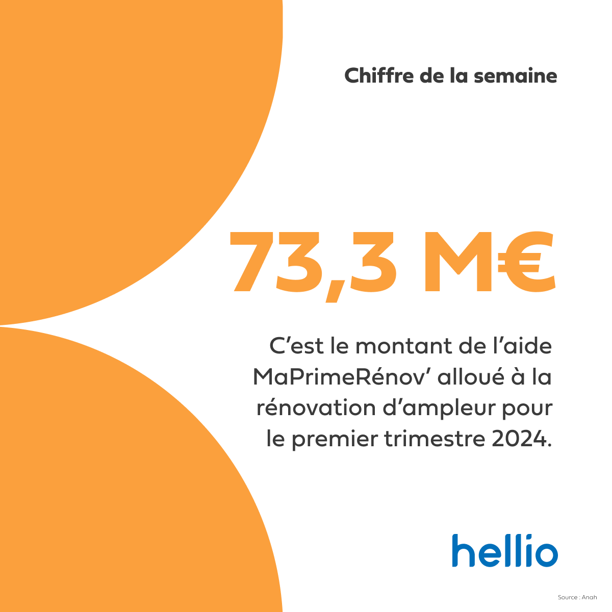 🔢 #ChiffreDeLaSemaine | Bilan du 1er trimestre 2024 pour MaPrimeRénov #MPR ! 73,3 millions d’euros ont été alloués aux ménages pour la rénovation d’ampleur de leur logement avec un total de 5 584 rénovations, dont 1 339 en #copropriété.