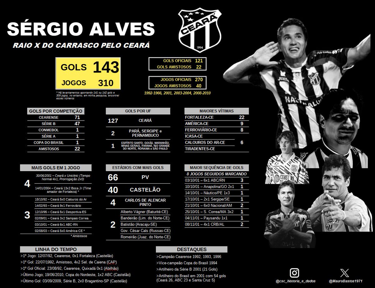 MauroBastos1971's tweet photo. 23/04 Aniversário do CARRASCO

Sérgio Alves, o Carrasco, chegou ao Ceará em Junho de 1992, após boa campanha com o Central/PE na Série B daquele ano

Sua estreia com a camisa alvinegra foi logo num Clássico Rei e, curiosamente, foi com derrota. Futuramente, seu apelido de Carrasco viria, justamente, por marcar gols no rival, foram 22 nos 49 clássicos que disputou

Sérgio Alves é o 3º maior artilheiro da história do @CearaSC com 143 gols, atrás apenas de Gildo (261) e Mitotônio (151) e o 14º que mais vestiu o manto alvinegro (310 jogos)

Nesses 310 jogos, Sérgio Alves marcou gols em 108 e o detalhe incrível é, quando o Carrasco marcou gol, o Ceará só perdeu 10 desses jogos (9%) e venceu 75 (70%)

Segue um breve Raio X de seus números pelo Vozão, onde se tornou ídolo

Parabéns e obrigado por tudo, Carrasco!!!
