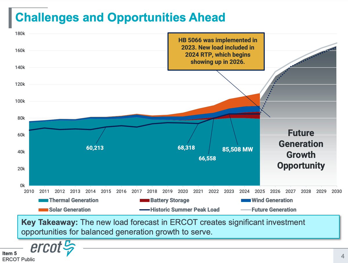 ERCOT here we grow! How can things change this fast? Depends on how/what you count! ercot.com/files/docs/202…