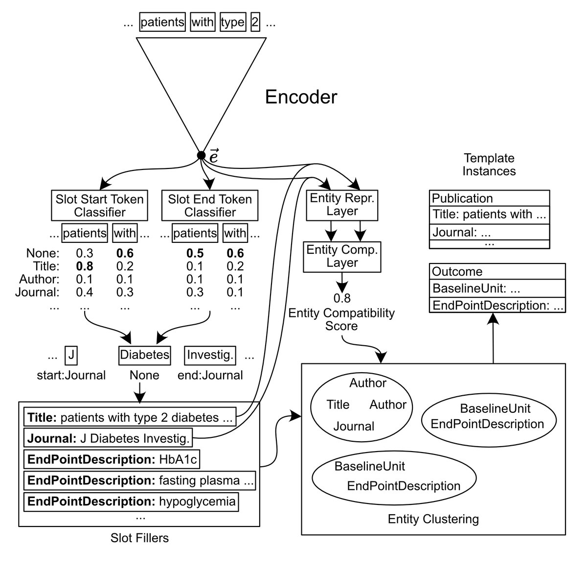 davidmschmidtde's tweet image. I&apos;m excited to announce that our work on extractive and generative approaches for extracting information from clinical trial abstracts has been published in the Journal of Biomedical Semantics @BioMedCentral!
📜Read here: doi.org/10.1186/s13326…
@pcimiano @citec_agsc