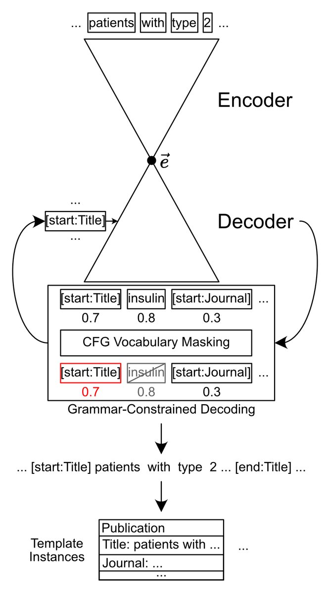 davidmschmidtde's tweet image. I&apos;m excited to announce that our work on extractive and generative approaches for extracting information from clinical trial abstracts has been published in the Journal of Biomedical Semantics @BioMedCentral!
📜Read here: doi.org/10.1186/s13326…
@pcimiano @citec_agsc