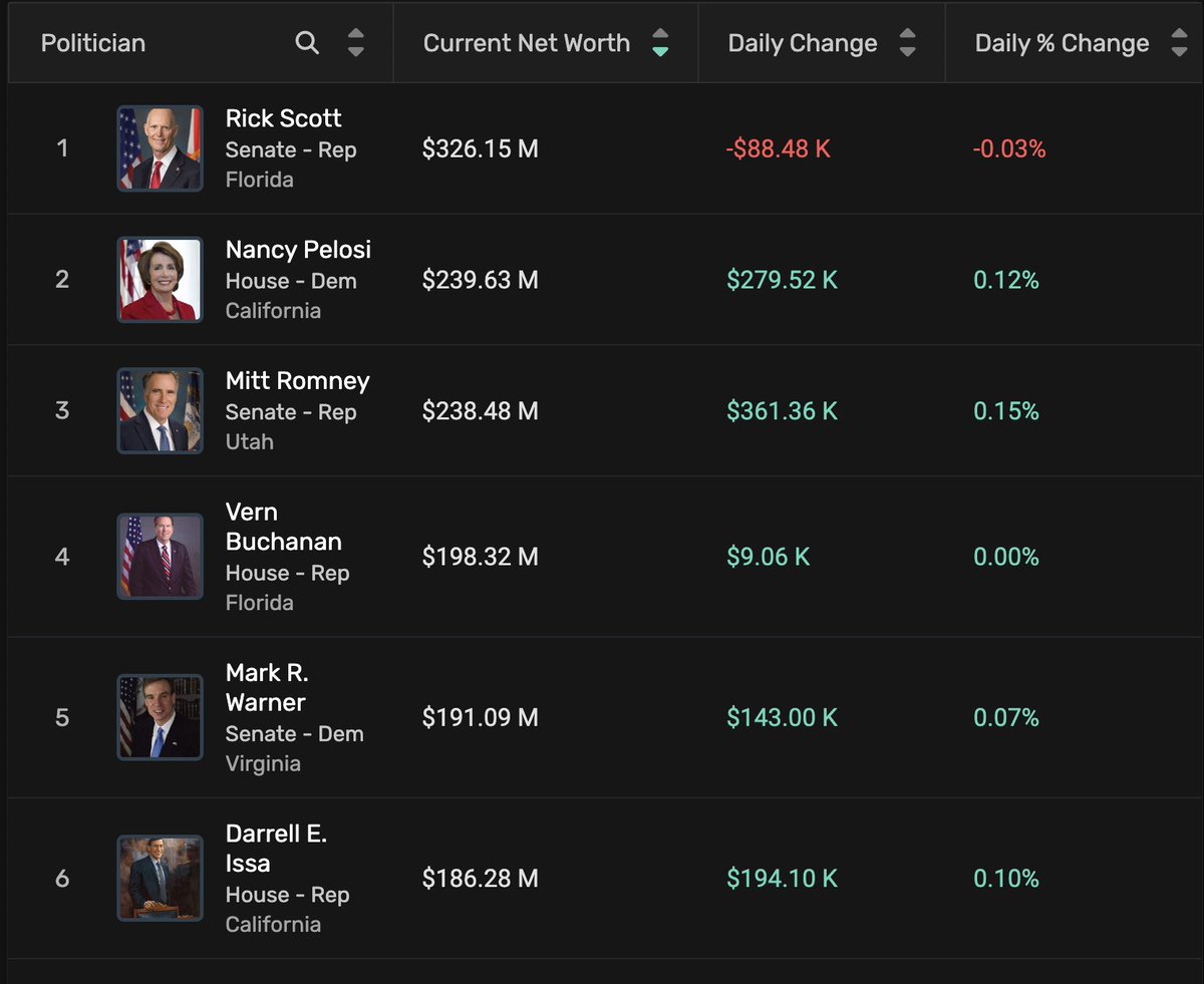 QuiverQuant's tweet image. 🚨 We just released a dashboard tracking politicians’ wealth.

It uses our data on Congress’ stock portfolios to calculate live net worth estimates.

You can click on a politician to see their trading and holdings.

Link below.

Please share, the more eyes on the data the better.