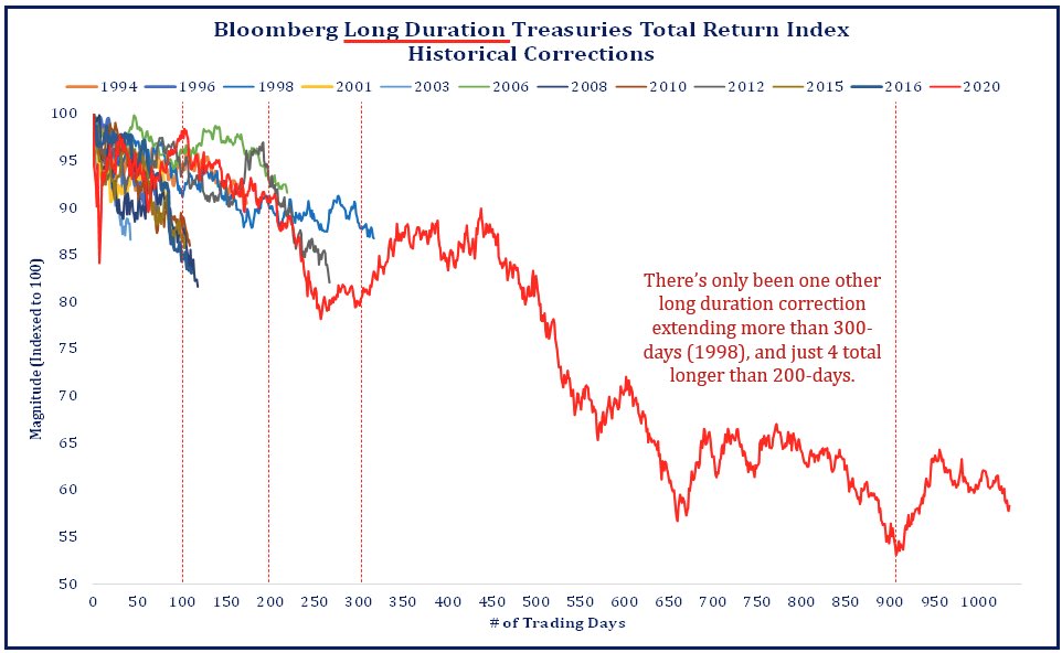 US Treasurys with a maturity of 10 years or more are down more than 40% since their 2020 peak, not to mention the length of this drawdown is by far the longest on record (h/t @StrategasRP)