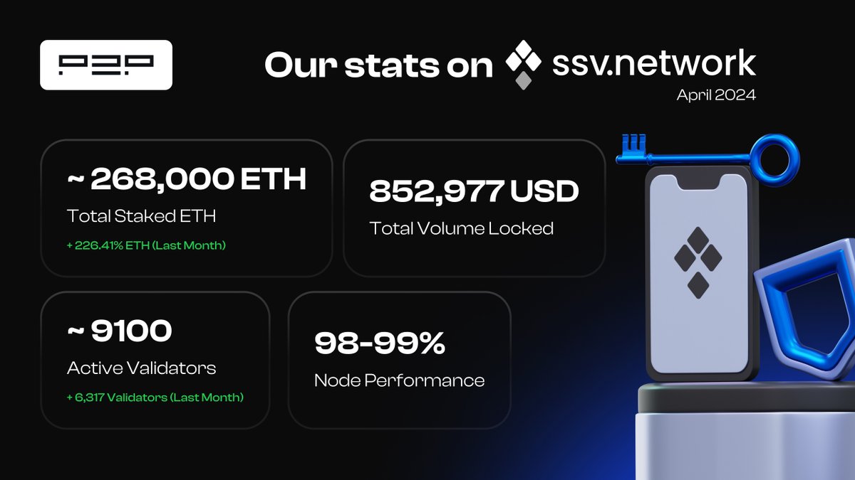 Here's our periodic update on our @ssv_network performance. 🫡 We're doing fantastic work utilizing #DVT technology by looking at these numbers. We will continue to update you on these stats. If you're interested in #staking $ETH utilizing DVT, please contact @alerex_eth ✉️