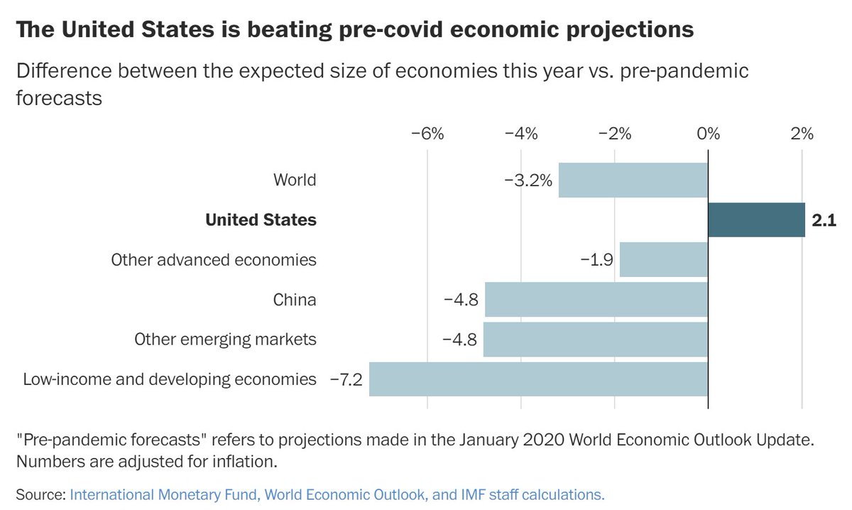 'The U.S. economy is one of the only places in the world right now that is doing even better than expected before the pandemic began.' cc: @washingtonpost @crampell