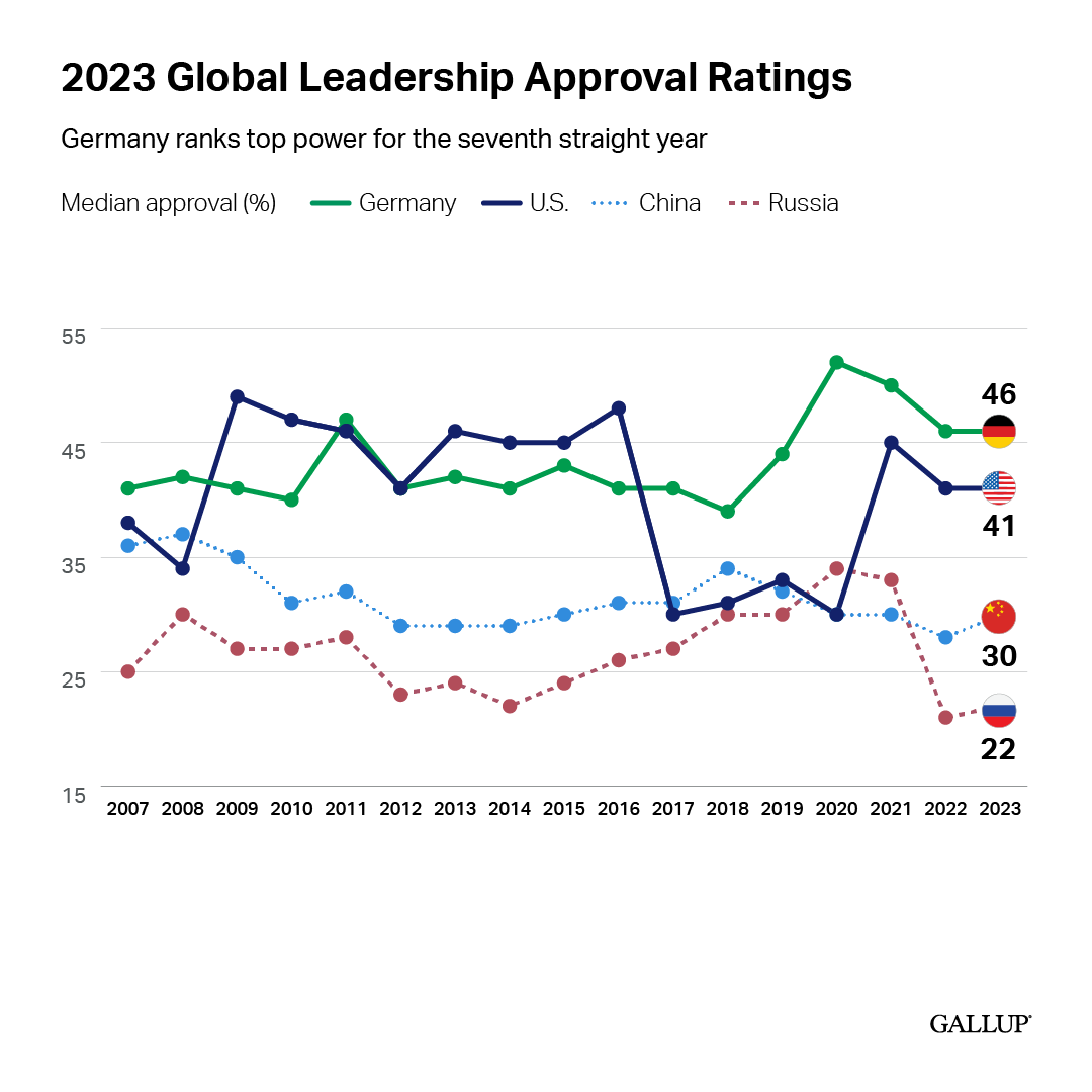 Gallup’s Rating World Leaders report details the rise — or fall — in leading world powers' job approval ratings across the globe, where the biggest gains and losses came from, and how each country stacks up. Download now. on.gallup.com/4b9iMgv