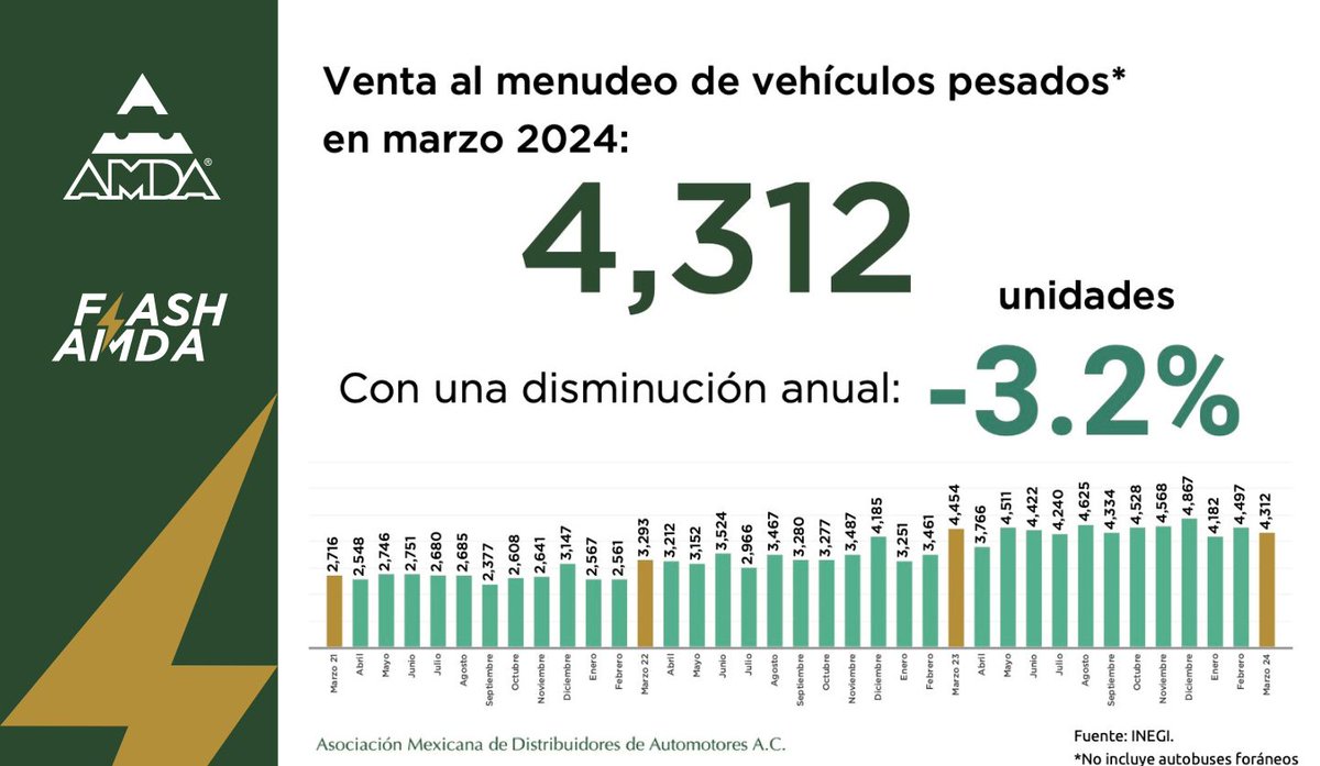 AMDAMX's tweet photo. #DatosAMDA

Por primera vez en cuatro años las ventas de vehículos pesados muestran una disminución durante el mes de Marzo del presente año en comparación con su similar del 2023. Pero sigue siendo superior a los años 2021 y 2022. https://t.co/liZKwBcePK