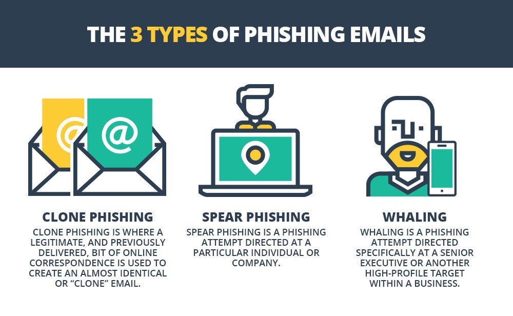 Do you know the most common types of phishing criminals use? 
#becybersmart I #cybersecurity