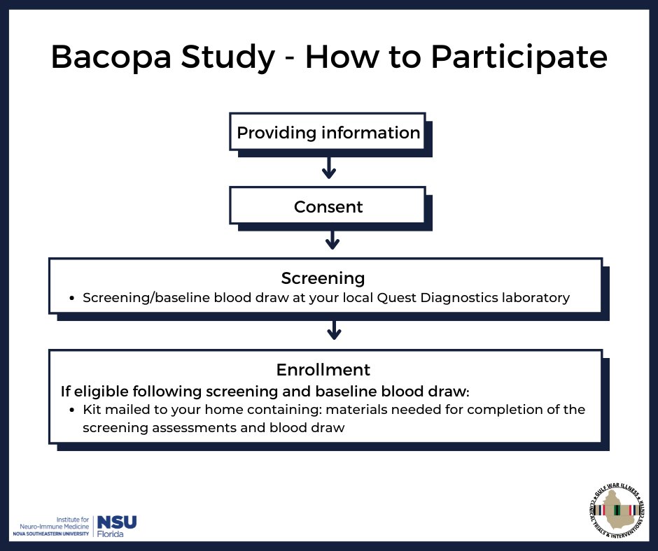 NSU_INIM's tweet photo. Our Bacopa Study is actively recruiting #OperationDesertShield & #OperationDesertStorm Veterans for a REMOTE study!
Start by scheduling a phone interview with a member of the research team. Email us at gwictic@nova.edu or call: 954-262-2870.
#GulfWarIllness https://t.co/Hmaem6gUyU