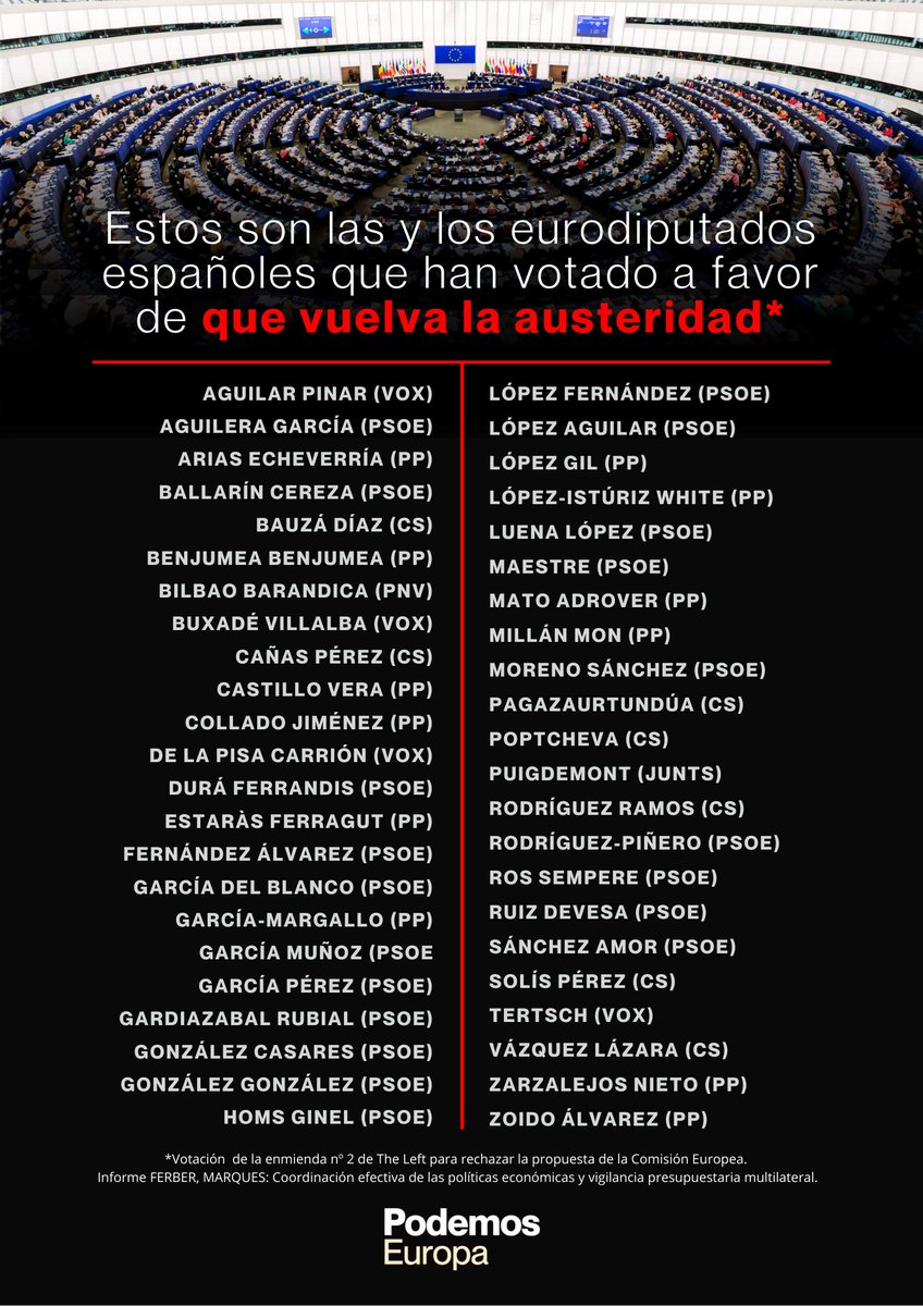 ‼️Hoy el bipartidismo ha vuelto a votar en Europa a favor de recortar el gasto social y volver a la austeridad.

Quieren volver a las viejas recetas neoliberales de 2008 que tanto daño nos hicieron y así poder aumentar el gasto militar. Está en nuestra mano parar este sinsentido.