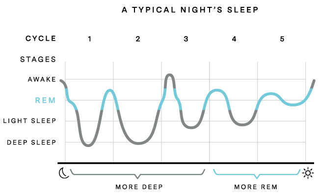 Deepsleep Score Chart I've spent almost 20 years optimizing my sleep. Today, my sleep score ...