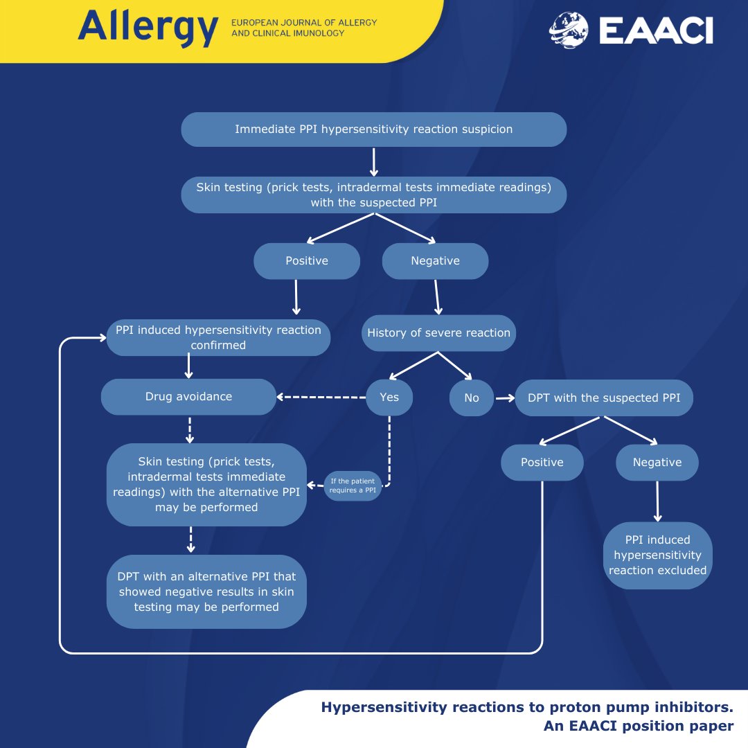 This EAACI position paper provides clinicians with practical #recommendations for the #diagnosis and #management of #hypersensitivity reactions (HSRs) to #Proton pump inhibitors (PPIs). A #must read article of Sevim Bavbek (@AnkaraUni) and colleagues! ow.ly/xq7Z50Riu4a