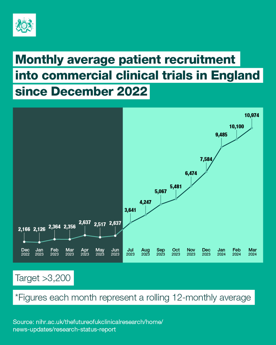 We're making real progress in clinical trials since the pandemic. ✅ Recruiting FOUR TIMES the number of people to commercial clinical trials in March than a year ago. We're transforming clinical trials in response to the Lord O'Shaughnessy review to benefit patients & the NHS.