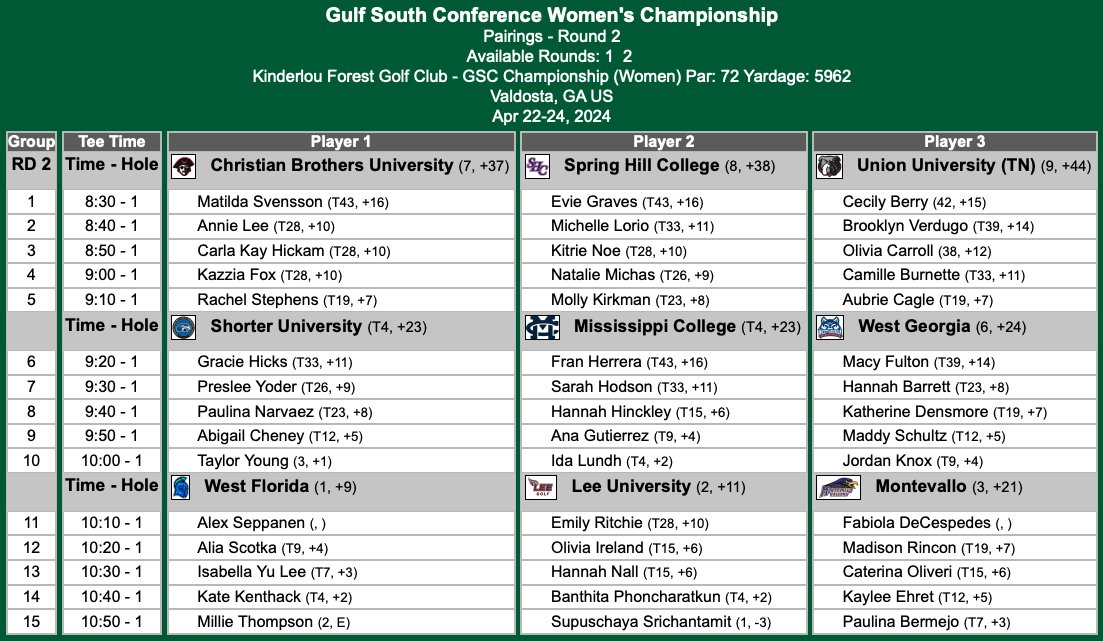 GulfSouth's tweet photo. #GSCgolf Championships – Day 2
Kinderlou Forest Golf Club
🔗 https://t.co/xfSbpCZerI https://t.co/NoZgz3Vq6N