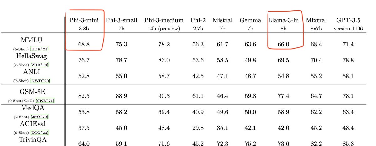 rasbt's tweet image. I can&apos;t believe microsoft just dropped phi-3 less than a week after llama 3 arxiv.org/abs/2404.14219.
And it looks good!