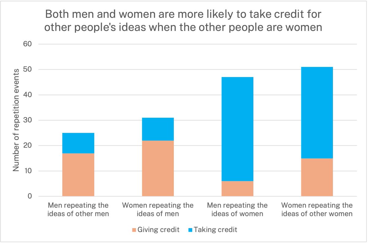 So the stereotype where a woman says something + everyone ignores it, 5min later a dude says the same thing and everyone gushes over it? This week I looked at the real data for nerd processor. BOTH men and women give more credit to men than to women. tinyurl.com/3xpf523x