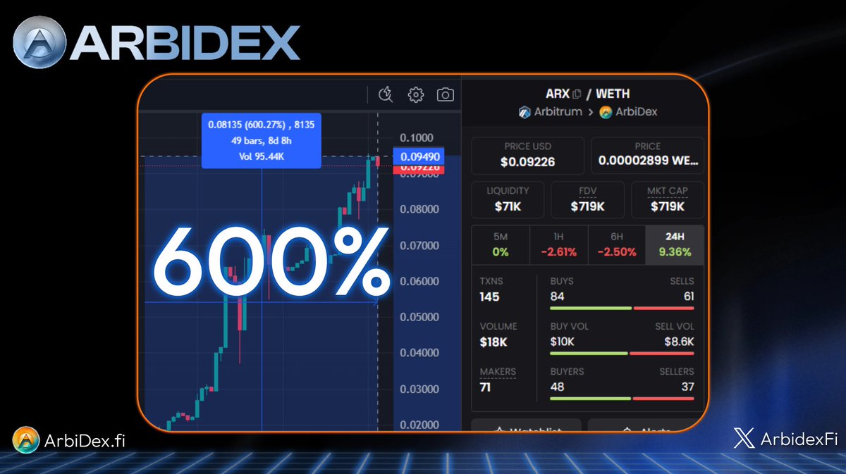 GM GM & Happy Tuesday Arbinauts☀️ Did you know⁉️ $ARX has soared over 600% in the past 8 days.🤯🔥🚀 Rocketing to new heights daily on @arbitrum!📈 Join the excitement at▶️arbidex.fi #Arbidex #Arbitrum #DeFiGems