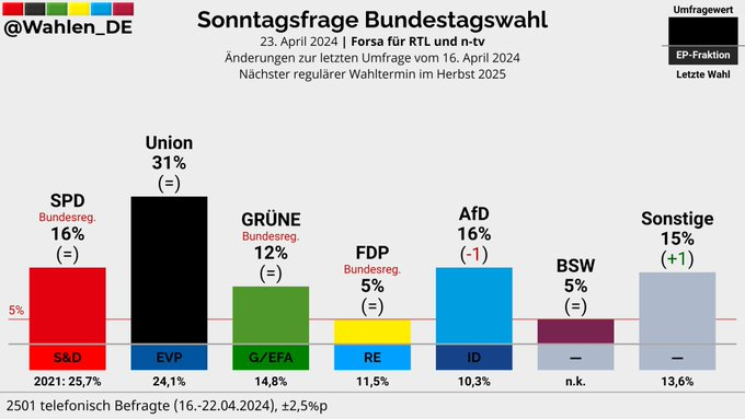 #Umfragewerte der #fckAfD sinken weiter