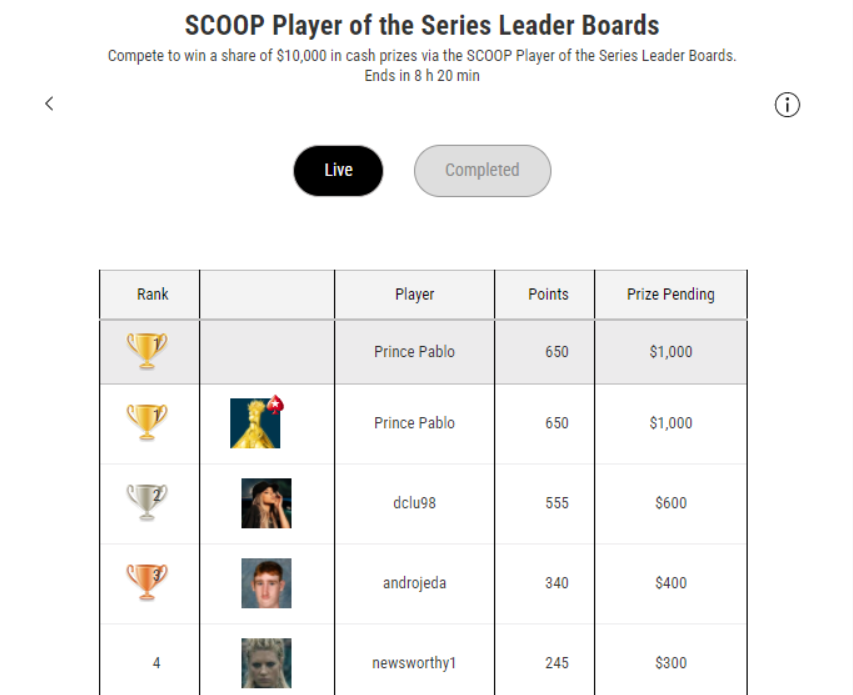 I AM THE ONSCOOP (M) LEADERBOARD CHAMPION! 🏆@PokerStars @PokerStarsON 

Out of the 45 games, with only final 9 getting leaderboard points, I came: 1st, 1st, 1st, 2nd, 3rd, 3rd, 6th, 6th, 6th, 7th, 7th 

Biggest Score: 1st of 108 in $250 - $5,798 
Won my first ever Razz game