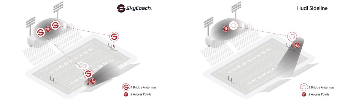 Sideline Replay: SkyCoach vs. Hudl Sideline When comparing SkyCoach with Hudl Sideline, here are some differences to know that consistently make SkyCoach the best tool on the market: ow.ly/S47g50RistO