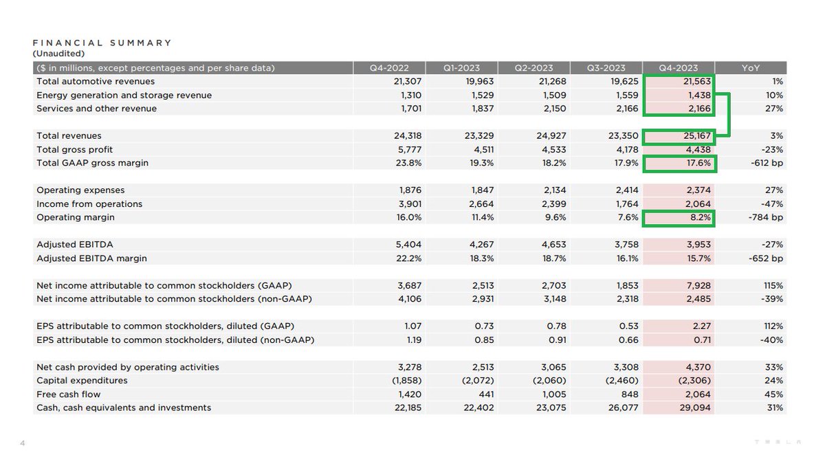 @MarkFerrara12 @ChrisCamillo @Equilibrium_420 Mark Ferrara,

Things I will be looking out for today    

1. How have Revenues, GP% & OP% changed in Q1 2024 compared to previous 4 quarters (All 5 quarters affected by price cuts)    

2. What is Tesla's current cash position (Balance Sheet)  

See Q4 2023 fin/summary below 👇