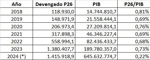 Para que no te la cuenten mal. Esta es la evolución histórica de la ejecución presupuestaria del “Programa “Desarrollo de la Educación Superior”, fuente principal del financiamiento de las más de 50 universidades nacionales. La tabla es de Javier Curcio distinguido profesor.