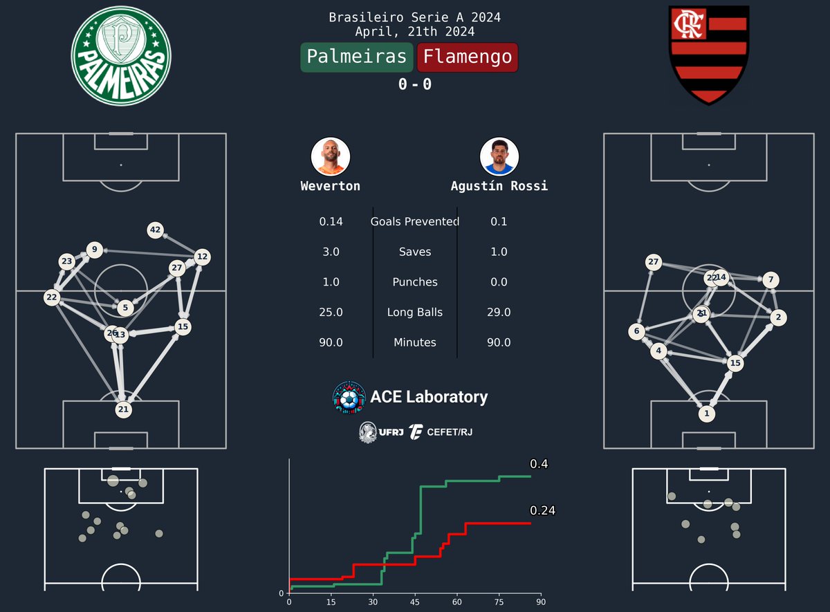ac3lab's tweet photo. No jogo mais esperado da terceira rodada, tivemos uma partico marcada pelo equilíbrio e pelas poucas chances de gols, apesar disso o Flamengo soma mais um ponto importante e ocupa a vice liderança.

O que é refletido pelos destaques de ambas as equipes, que foram os goleiros. https://t.co/7CmRvuS5SP