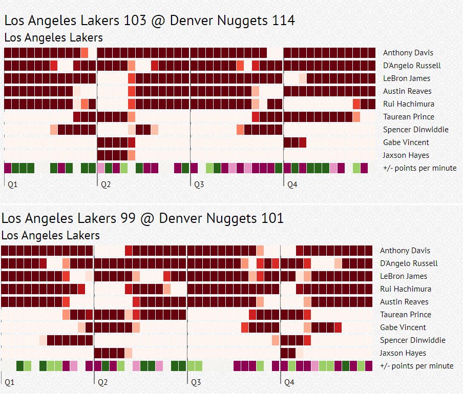 Did anyone figure out what exactly Ham meant by this? Lakers played the same nine guys between G1 and G2. (via nbarotations.info)