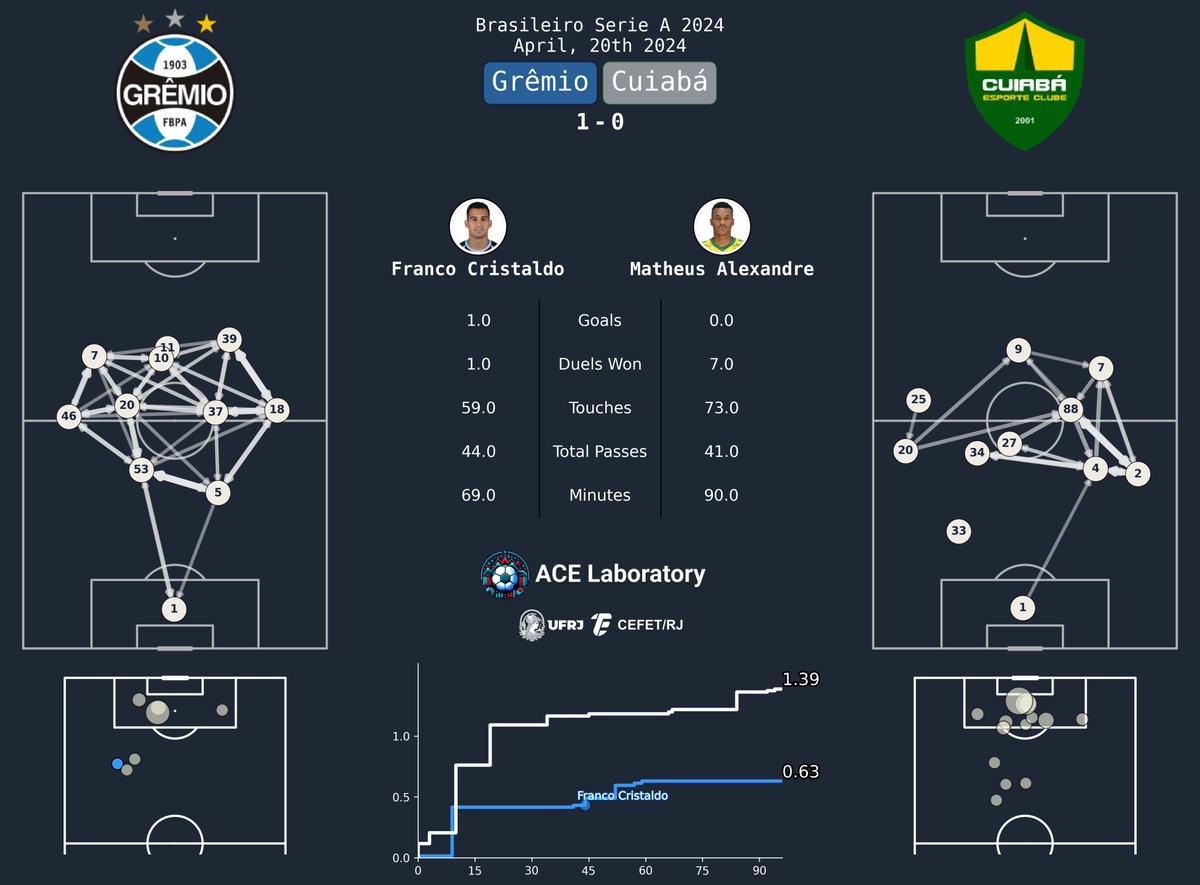 ac3lab's tweet photo. Em mais um confronto da terceira rodada do Brasileirão, O Grêmio conquistou sua segunda vitória em casa e assumiu a quarta colocação do campeonato.

Numa partida marcada pela efetividade do ataque do Grêmio, que apesar de ter um Xg menor saiu com o triunfo. https://t.co/doMyCDEfRH