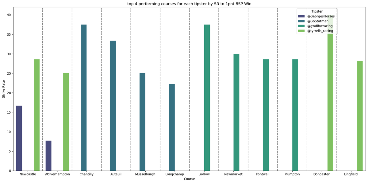 A Stacked bar plot showing top 4 courses per tipster by SR, sourced from 1-point BSP Win* data
(01/01/24 to 22/04/24).

Includes courses with > 7 selections/tipster for SR reliability. @GeorgesHorses_ @GoStatman @tyrrells_racing @gwdihwracing

#horseracing #horseracingtips