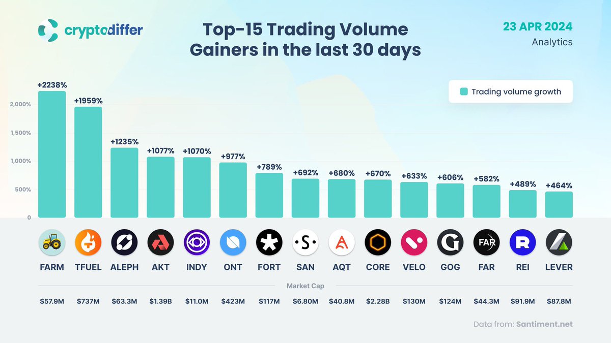 Son 30 gündeki işlem hacmi artışına göre ilk 15 proje ⚡️ $FARM $TFUEL $ALEPH $AKT $INDY $ONT $FORT $SAN $AQT $CORE $VELO $GOG $FAR $REI $LEVER