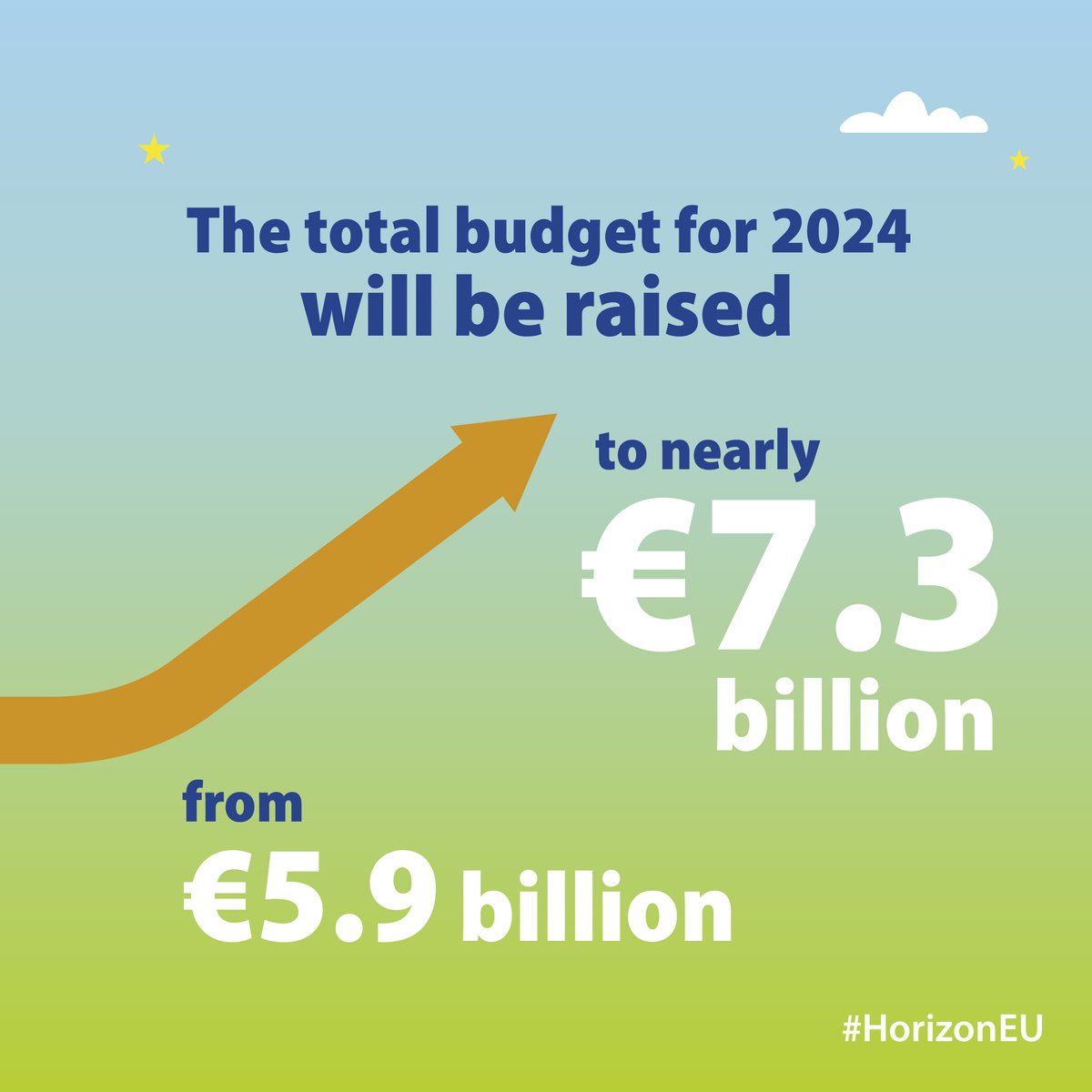 There's a total of €7.3 billion available under #HorizonEU in 2024 🇪🇺 And @REA_research we plan on investing over €3 billion on behalf of the EU in R&I in 2024, as well as in the other programmes we manage! Find out how to unlock EU funding this year: europa.eu/!nf96Gb