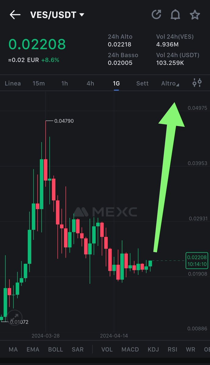 🔥🚨🔥هاااااااااام جداااا 🔥🚨🔥عملة $VES الموجودة علي منصة #MEXC تسلك نفس إسلوب عملة UBXS التي حققت 15X من تغريدتنا الأولي عنها 🔥🔥🔥
👈 مشروع عملة $VES هو ينتمي لمجال #RWA الواعد والذي جلب اهتمام وإستثمار شركة #BLACKROCK  اعتقد ان هدف ال 20X سهل جدا لمشروع بماركت كاب لا يتخطي…